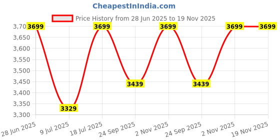 amazon.in gofox Premium Suitcase come laptop backpack for travelling | Expandable 45L | USB Charging | 17'' Anti-Theft with Number lock | 3-in-1 Organised & Durable bag packer for men & women. gofox Price History Graph from 28 Jun 2025 to 18 Nov 2025