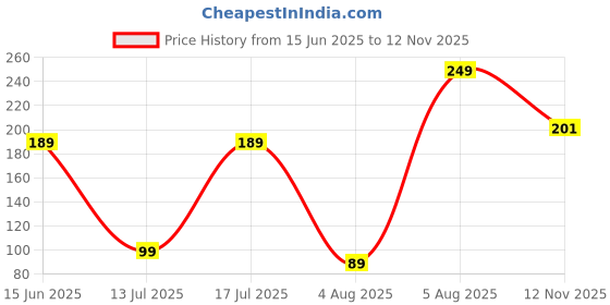 amazon.in billebon Premium Supersoft Eye Mask With Stretchable Strap Blind fold Sleeping Eye Mask for Airplane Comfortable Velvet Sleeping Eyemask & 30 Years Warranty (GREY PACK OF 2) billebon Price History Graph from 15 Jun 2025 to 12 Nov 2025