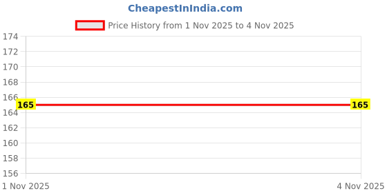 amazon.in Premium Sweat Slim Belt for Fat Weight Loss Waist - Tummy Trimming Exercise for Men and Women Fat Reduce and Back Support Black Price History Graph from 1 Nov 2025 to 3 Nov 2025