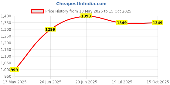 amazon.in pool shark Premium Swimming Pool Chlorine Granules (Disinfectant) [Pack of 2] [1 kg Each] pool shark Price History Graph from 13 May 2025 to 15 Oct 2025