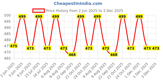 amazon.in Premium Tailoring scissors for cloth cutting - Professional Fabric Sewing anti rust stainless steel Tailor Scissors, Black - Set of 1 Price History Graph from 2 Jun 2025 to 3 Dec 2025