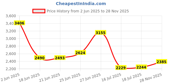 amazon.in Premium Tattoo Ink Set, 7 Color 1/2 oz (15ml) each, OTW-A102 Price History Graph from 2 Jun 2025 to 28 Nov 2025
