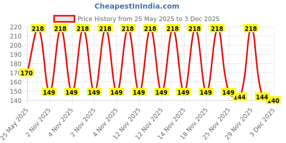 amazon.in sai traders Premium TECH Optical Bay 2nd Hard Drive Caddy, 9.5 mm CD/DVD Drive Slot for SSD and HDD sai traders Price History Graph from 25 May 2025 to 29 Nov 2025