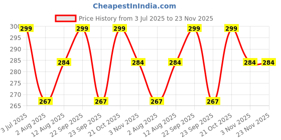 amazon.in Premium Tempered Glass Screen Protector for iPad Air 11 inch M2 2024 / iPad Air 11 inch M3 2025 [Anti-Scratch] & [9H Surface Hardness] - Pack of 1 Price History Graph from 3 Jul 2025 to 23 Nov 2025