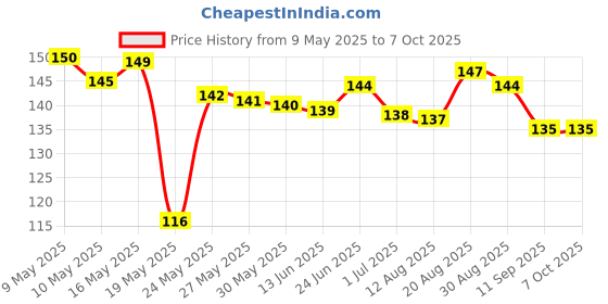 amazon.in generic Premium Terracotta Clay for Modeling and Art & Craft Projects| Fine motor skills - Shadu mati - Air Dry Wet Clay for Children & Professional Artists - Ready to Use Natural Eco Friendly Filtered Molding Clay approximate (1Kg) generic Price History Graph from 9 May 2025 to 7 Oct 2025