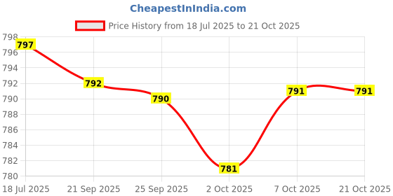 amazon.in youth ride Premium Thermal Wear | Men Top Thermal | Men Thermal Top - Pyjama Set - Warmtech, Low Neck, Extra Warm (4XL) youth ride Price History Graph from 18 Jul 2025 to 21 Oct 2025