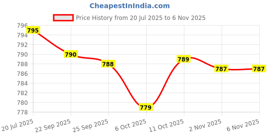 amazon.in youth ride Premium Thermal Wear | Men Top Thermal | Men Thermal Top - Pyjama Set - Warmtech, Low Neck, Extra Warm (Small) youth ride Price History Graph from 20 Jul 2025 to 6 Nov 2025