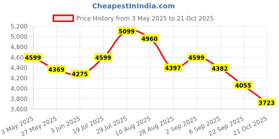 amazon.in Premium Toughened Glass Top Manual Ignition, 18 Months Warranty, BIS Certified, Gas Cooktop 3 Burner Gas Stove (CXJ-32-FLAME GUARD) Price History Graph from 3 May 2025 to 21 Oct 2025
