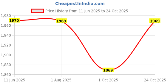 amazon.in cosyco Premium Travel Set with Toothbrush Case, Packing Cubes for Travel, Travel Organizer Pouch, Travel Organisers, Packing Bags for Travelling with 1 Year Warranty - Grey cosyco Price History Graph from 11 Jun 2025 to 24 Oct 2025