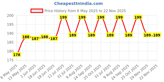 amazon.in Premium Tuning Fork 512 Hz | Diagnostic Instrument | Stainless Steel | for Doctors, Neurologists, Medical Students, Nurses. (128 Hz) (512 Hz) Price History Graph from 6 May 2025 to 22 Nov 2025