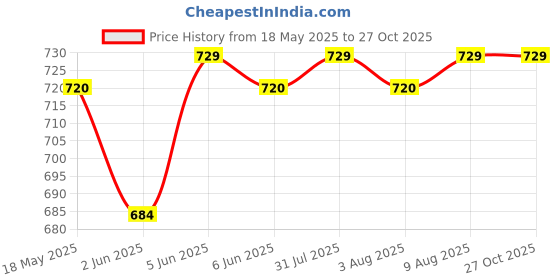 amazon.in rock paper scissors Premium Two Black Strip Gym Tights High-Waisted, Sweat-Wicking, Athletic Fit Gym Tights for Working Out, Pilates,Yoga, Fitness & Training rock paper scissors Price History Graph from 18 May 2025 to 26 Oct 2025