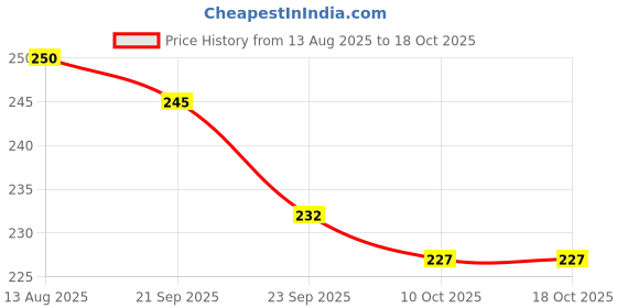 amazon.in m s enterprises Premium Two-Tone Leather Cheque Book Holder Long Wallet for Cards and Documents Brown m s enterprises Price History Graph from 13 Aug 2025 to 18 Oct 2025