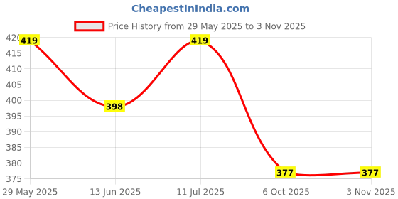 amazon.in xivir Premium Ultrasoft Babydoll Lingerie Bikini Swimwear Mini Chemise Mesh Wedding Bikini Nightie with Panty Bridal Japani Dress Honeymoon Valentine Halloween Nightdress xivir Price History Graph from 29 May 2025 to 2 Nov 2025