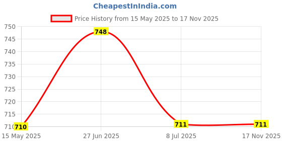 amazon.in pragati trends Premium Unisex Scrub Suit set V-Neck 3 Pocket Top and Cargo Type Trouser pragati trends Price History Graph from 15 May 2025 to 17 Nov 2025