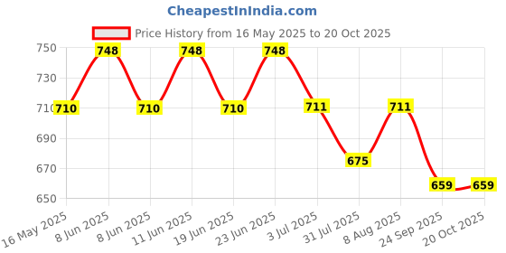 amazon.in pragati trends Premium Unisex Scrub Suit set V-Neck 3 Pocket Top and Cargo Type Trouser pragati trends Price History Graph from 16 May 2025 to 20 Oct 2025