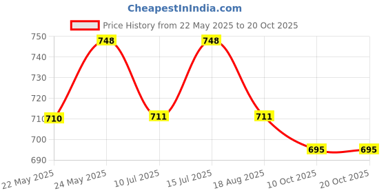 amazon.in pragati trends Premium Unisex Scrub Suit set V-Neck 3 Pocket Top and Cargo Type Trouser pragati trends Price History Graph from 22 May 2025 to 20 Oct 2025