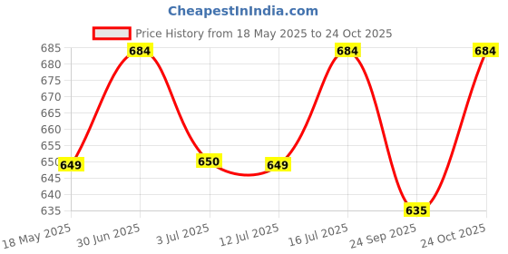 amazon.in pragati trends Premium Unisex Scrub Suit With Customize Name Print Option(Follow the Description) V-Neck Top and Cargo Type Trouser pragati trends Price History Graph from 18 May 2025 to 24 Oct 2025