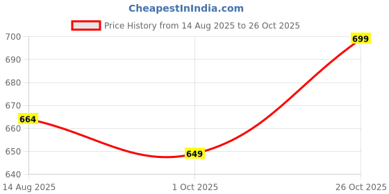 amazon.in pragati trends Premium Unisex Scrub Suit With Customize Name Print Option(Follow the Description) V-Neck Top and Cargo Type Trouser pragati trends Price History Graph from 14 Aug 2025 to 26 Oct 2025