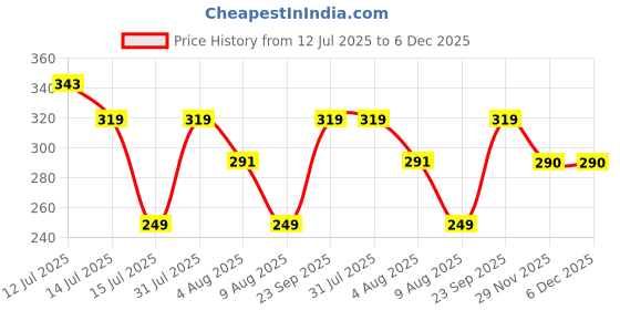 amazon.in kraptick Premium Unisex Waist Bag for Men and Women - Stylish Fanny Pack, Hip Bag, Travel Money Belt -DMFP138- (Black) kraptick Price History Graph from 12 Jul 2025 to 6 Dec 2025