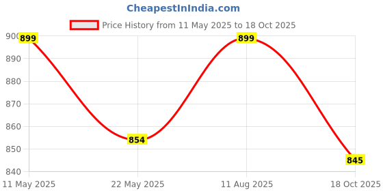 amazon.in jhabak's Premium Unstitched Cotton Linen Blend Shirt and Trouser Fabric - Cotton Blend Material - 2.25m Shirt Cloth - 1.20m Pant Piece jhabak's Price History Graph from 11 May 2025 to 18 Oct 2025