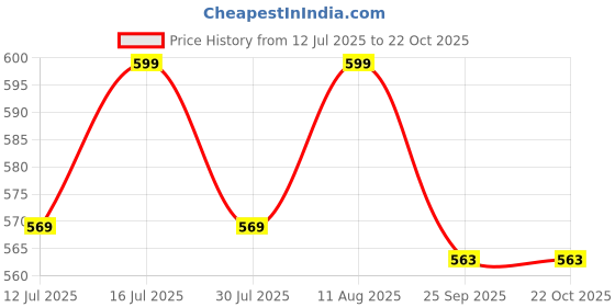 amazon.in jhabak's Premium Unstitched Giza Polycotton Shirt Material - All Weather Fabric - 1.60m Shirt / 2.10 Kurta Piece jhabak's Price History Graph from 12 Jul 2025 to 21 Oct 2025