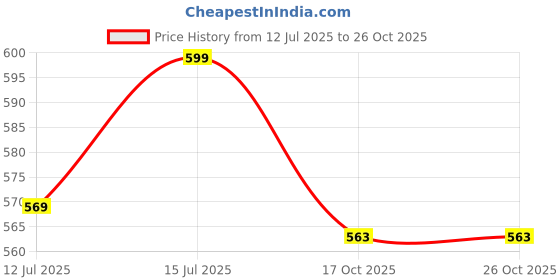 amazon.in jhabak's Premium Unstitched Giza Polycotton Shirt Material - All Weather Fabric - 1.60m Shirt / 2.10 Kurta Piece jhabak's Price History Graph from 12 Jul 2025 to 25 Oct 2025