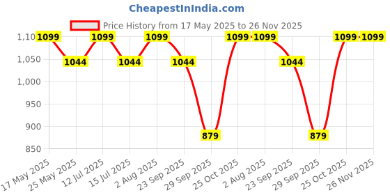amazon.in jhabak's Premium Unstitched Shirt and Trouser Fabric Combo Set - Pure Cotton Linen Blend Material - 2.25 Meter Shirt Cloth - 1.20 Meter Pant Piece jhabak's Price History Graph from 17 May 2025 to 25 Nov 2025