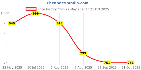amazon.in jhabak's Premium Unstitched Shirt Fabric Combo for Men Cotton Blend Material jhabak's Price History Graph from 22 May 2025 to 20 Oct 2025