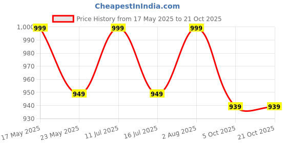 amazon.in jhabak's Premium Unstitched Shirt Fabric Combo for Men Cotton Blend Material 2.25M Shirt Piece Cloth - Pack of 3 (Beige, Pista Green, White) jhabak's Price History Graph from 17 May 2025 to 21 Oct 2025