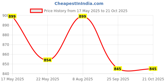 amazon.in jhabak's Premium Unstitched Shirt Fabric For Men 2.25m Shirt Piece Cloth Pure Cotton Linen Blend Material (Maroon, Free Size) jhabak's Price History Graph from 17 May 2025 to 21 Oct 2025