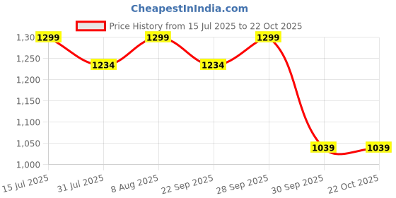 amazon.in jhabak's Premium Unstitched Shirt Fabric for Men - Cotton Linen Blend Material - Shirt & Kurta Piece Cloth (Pack of 4) jhabak's Price History Graph from 15 Jul 2025 to 21 Oct 2025