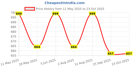 amazon.in jhabak's Premium Unstitched ULTRA SOFT Shirt Fabric for Men - Polycotton Material - Shirt & Kurta Piece Cloth (Emerald Green) jhabak's Price History Graph from 11 May 2025 to 22 Oct 2025