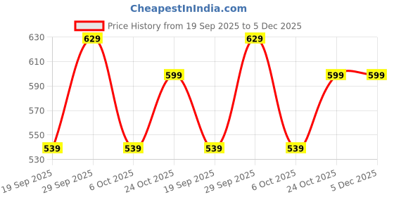 amazon.in Premium Vegan Leather Dual Color Desk Mat 75X40cm 1.8mm Thick| Laptop Mat/Extended Large Mouse Pad, Reversible Deskspread |High Tear/Peel Strength|Anti-Slip,Splash-Proof| Blue&Yellow Price History Graph from 19 Sep 2025 to 5 Dec 2025