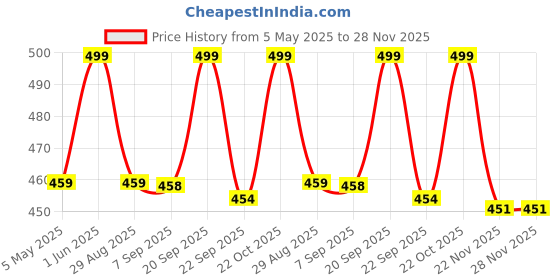 amazon.in Premium Vegan Leather Women's Wallet | Stylish Durable Clutch Wallet and Lightweight Clutch with Zip Coin Pocket and Card Slot Price History Graph from 5 May 2025 to 28 Nov 2025