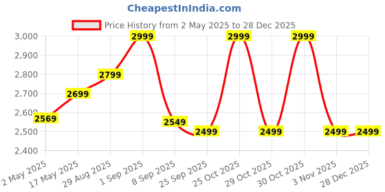 amazon.in Premium Velvet Sofa Cover 3 Seater and 2 Seater Fully Covered Universal 5 Seater Sofa Cover Non-Slip Sticky Elastic Stretchable Slipcover Protector for (3+1+1 Seater), Airforce Blue Price History Graph from 2 May 2025 to 28 Dec 2025