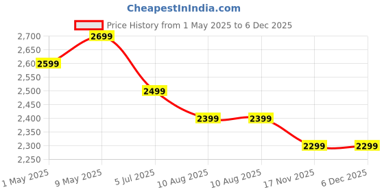 amazon.in PREMIUM Vintage Homemade Cotton Candy Floss Maker Machine Electric Cotton Candy Maker Sugar Floss Maker Machine Make Hygienic Cotton Candy Machine for Your Kids Price History Graph from 1 May 2025 to 5 Dec 2025