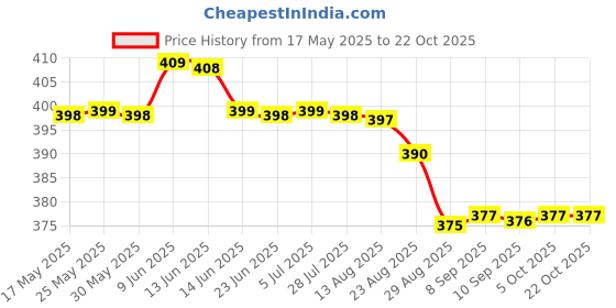 amazon.in stc sports Premium Viper Wicket Keeping Gloves, Adult (Colour May Vary), Polyvinyl Chloride & Rubber, Cricket (One Size) stc sports Price History Graph from 17 May 2025 to 22 Oct 2025