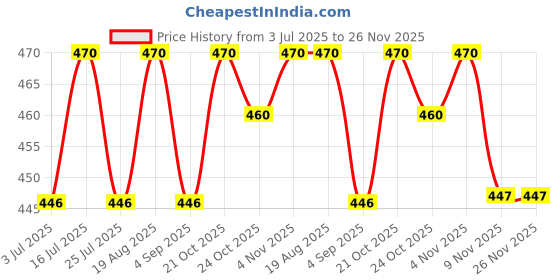 amazon.in arc homes Premium Wall Mounted Frameless Rectangular Glass Mirror for Bathroom Living Room Washbasin Mirror | Wall Mirror for Home (23 x 38 cms) arc homes Price History Graph from 3 Jul 2025 to 26 Nov 2025
