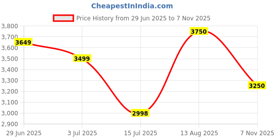 amazon.in giordano Premium Watch for Men – Unique Octagone Case, Stainless Steel Band with Day & Date Display giordano Price History Graph from 29 Jun 2025 to 7 Nov 2025