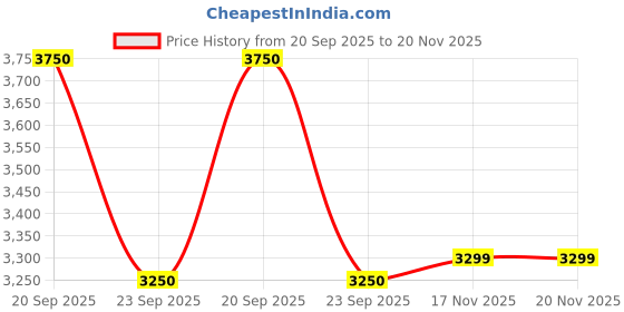 amazon.in giordano Premium Watch for Men – Unique Octagone Case, Stainless Steel Band with Day & Date Display giordano Price History Graph from 20 Sep 2025 to 19 Nov 2025