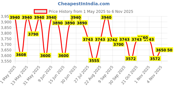 amazon.in nvr Premium Water Fountain in Hut Design nvr Price History Graph from 1 May 2025 to 4 Nov 2025