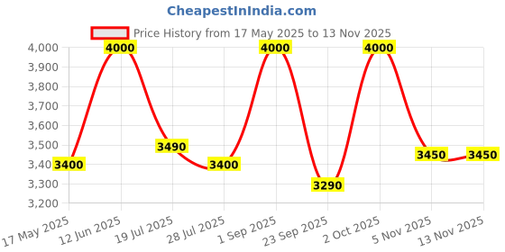 amazon.in nvr Premium Water Fountain in Light House Design nvr Price History Graph from 17 May 2025 to 11 Nov 2025