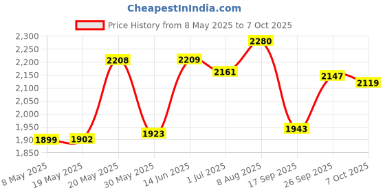 amazon.in Premium Water Hardness Test Kit | Fast, Accurate Testing Strips for Softener, Dishwasher, Well, Spa, Pool | 150 Strips at 0-425 PPM | Calcium and Magnesium Total Hardness Price History Graph from 8 May 2025 to 7 Oct 2025