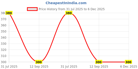 amazon.in "Premium Water Lily Bulb - Grow Exquisite Pond Flowers with Ease!"(Pack of3 3) Price History Graph from 31 Jul 2025 to 5 Dec 2025