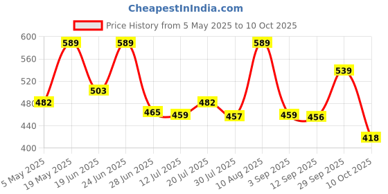 amazon.in Premium Waterproof and Dustproof Double Mattress Protector(72X72) Price History Graph from 5 May 2025 to 10 Oct 2025