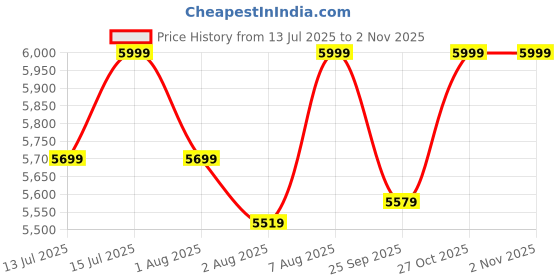 amazon.in Premium Waterproof Gazebo Tent with Adjustable Frame - for Terrace, Roof, All Weather, Garden, Outdoor (10 FT * 10 FT) (White) Price History Graph from 13 Jul 2025 to 2 Nov 2025
