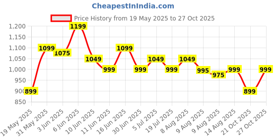 amazon.in tln Premium Waterproof Raincoat for Men & Women | Lightweight, Breathable & Durable | Hooded Rain Jacket with Storage Pouch | All-Weather Protection tln Price History Graph from 19 May 2025 to 27 Oct 2025