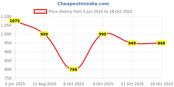 amazon.in tln Premium Waterproof Raincoat for Men & Women | Lightweight, Breathable & Durable | Hooded Rain Jacket with Storage Pouch | All-Weather Protection tln Price History Graph from 5 Jun 2025 to 17 Oct 2025