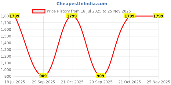 amazon.in Premium Whey Protein Vanilla Flavour 1Kg With Added Bcaa(Sugar Free) 33 Servings (Trikut Nutrition) Price History Graph from 18 Jul 2025 to 25 Nov 2025