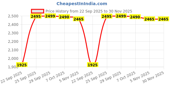 amazon.in Premium Whey WPC 80 with 25g protein/Scoop.| 5.5 g BCAA, 4.4 g Glutamine, 11.75g EAA| Zero Added Sugar| Digestive Enzymes- 2Lbs (CHOCOLATE) Price History Graph from 22 Sep 2025 to 30 Nov 2025